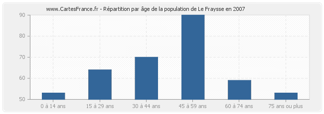 Répartition par âge de la population de Le Fraysse en 2007